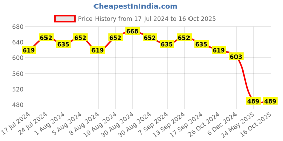 myntra.com Sanjog Silver Plated Artificial Beads Oxidised Drop Coin Tribal Ghungroo Earrings sanjog Price History Graph from 17 Jul 2024 to 16 Oct 2025
