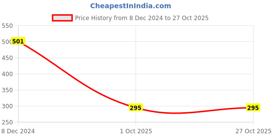 myntra.com Sanjog Silver-Plated Charm Bracelet sanjog Price History Graph from 8 Dec 2024 to 27 Oct 2025