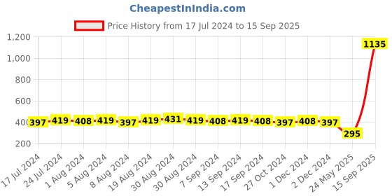 myntra.com Sanjog Silver-Plated Contemporary Artificial Stones Drop Earrings sanjog Price History Graph from 17 Jul 2024 to 15 Sep 2025