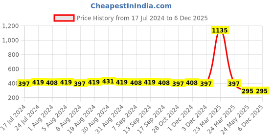 myntra.com Sanjog Silver-Plated Contemporary Artificial Stones Drop Earrings sanjog Price History Graph from 17 Jul 2024 to 5 Dec 2025