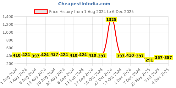 myntra.com Sanjog Silver Plated Contemporary Artificial Stones Drop Oxidised Floral Earrings sanjog Price History Graph from 1 Aug 2024 to 6 Dec 2025