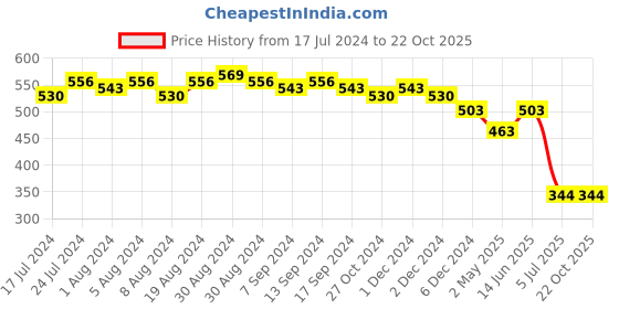 myntra.com Sanjog Silver-Plated Contemporary Drop Earrings sanjog Price History Graph from 17 Jul 2024 to 22 Oct 2025