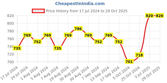 myntra.com Sanjog Silver-Plated Contemporary Ear Cuff Earrings sanjog Price History Graph from 17 Jul 2024 to 29 Oct 2025