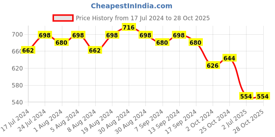 myntra.com Sanjog Silver-Plated Contemporary Ear Cuff Earrings sanjog Price History Graph from 17 Jul 2024 to 27 Oct 2025