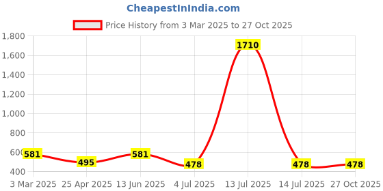 myntra.com Sanjog Silver-Plated Finger Ring sanjog Price History Graph from 3 Mar 2025 to 27 Oct 2025