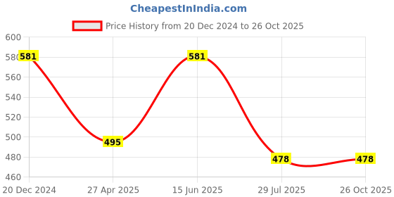 myntra.com Sanjog Silver-Plated Finger Ring sanjog Price History Graph from 20 Dec 2024 to 26 Oct 2025