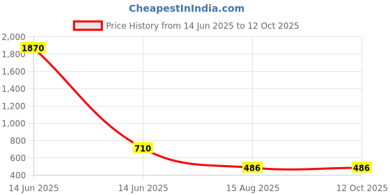 myntra.com Sanjog Silver-Plated Geometric Pendant with Chain sanjog Price History Graph from 14 Jun 2025 to 11 Oct 2025