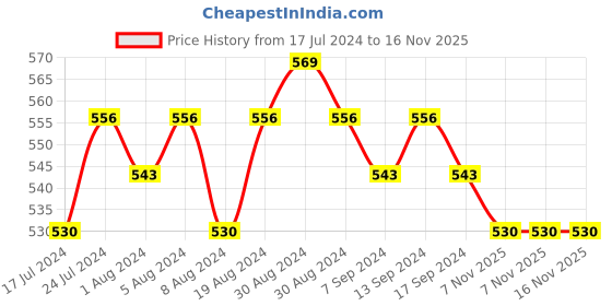 myntra.com Sanjog Silver-Plated German Silver Contemporary Artificial Stones Drop Earrings sanjog Price History Graph from 17 Jul 2024 to 16 Nov 2025