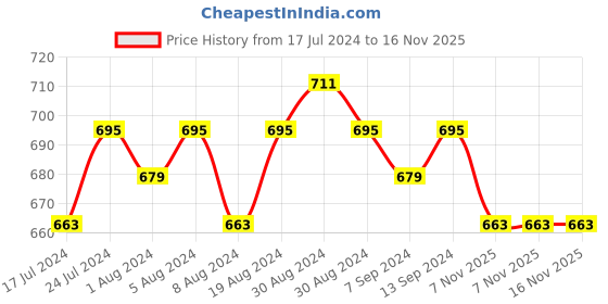 myntra.com Sanjog Silver-Plated German Silver Contemporary Secured with a post and back Stud Earrings sanjog Price History Graph from 17 Jul 2024 to 16 Nov 2025