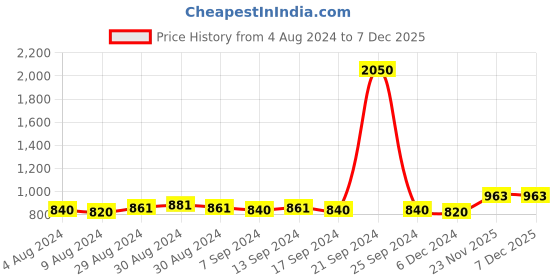 myntra.com Sanjog Silver-Plated German Silver Ethnic Bangle sanjog Price History Graph from 4 Aug 2024 to 7 Dec 2025