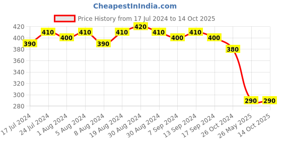 myntra.com Sanjog Silver Plated Oxidised Evil Link Statement Wraparound Bracelet sanjog Price History Graph from 17 Jul 2024 to 13 Oct 2025