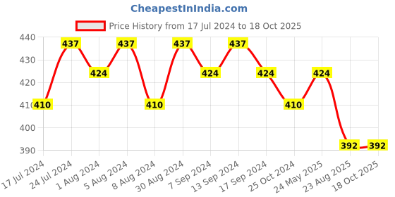 myntra.com Sanjog Silver-Plated Oxidised ghungaroo Studded Adjustable Finger Ring sanjog Price History Graph from 17 Jul 2024 to 18 Oct 2025