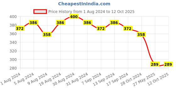 myntra.com Sanjog Silver-Plated Pearls Anklet sanjog Price History Graph from 1 Aug 2024 to 11 Oct 2025