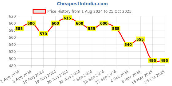 myntra.com Sanjog Silver-Plated Pearls Anklet sanjog Price History Graph from 1 Aug 2024 to 22 Oct 2025