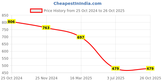 myntra.com Sanjog Silver-Plated Pendant With Chain sanjog Price History Graph from 25 Oct 2024 to 26 Oct 2025