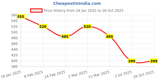 myntra.com Sanjog Silver-Plated Spider Web Hoop Earrings sanjog Price History Graph from 16 Jan 2025 to 26 Oct 2025