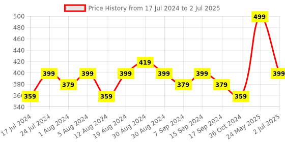 myntra.com Sanjog Silver-Plated Studded Oxidized Antique Tribal Ghungroo Adjustable Finger Ring sanjog Price History Graph from 17 Jul 2024 to 2 Jul 2025