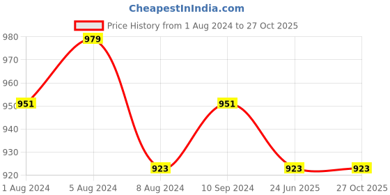 myntra.com Sanjog Silver-Plated Textured Designed Antique Adjustable Oxidised Bangle sanjog Price History Graph from 1 Aug 2024 to 27 Oct 2025