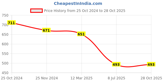myntra.com Sanjog Silver-Plated Wolf Head Pendant With Chain sanjog Price History Graph from 25 Oct 2024 to 28 Oct 2025