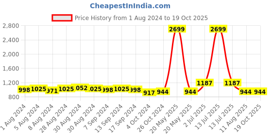myntra.com Sanjog Silver-Toned Silver-Plated Adjustable Oxidised Bangle sanjog Price History Graph from 1 Aug 2024 to 18 Oct 2025