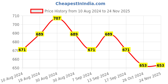 myntra.com Sanjog Stone Studded Cuff Bracelet sanjog Price History Graph from 10 Aug 2024 to 24 Nov 2025