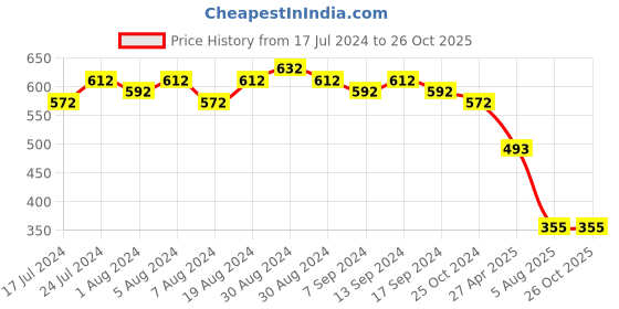 myntra.com Sanjog Unisex Crystals Handcrafted Bracelet sanjog Price History Graph from 17 Jul 2024 to 26 Oct 2025