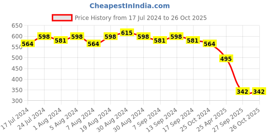 myntra.com Sanjog Unisex Crystals Handcrafted Bracelet sanjog Price History Graph from 17 Jul 2024 to 26 Oct 2025