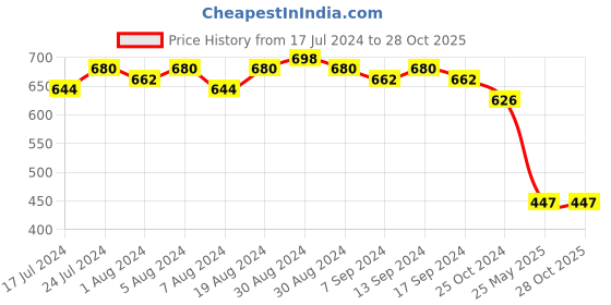 myntra.com Sanjog Unisex German Silver Oxidised Silver-Plated Bracelet sanjog Price History Graph from 17 Jul 2024 to 27 Oct 2025