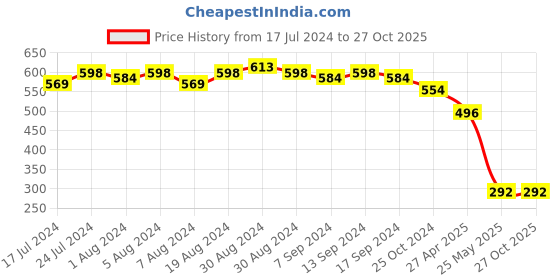 myntra.com Sanjog Unisex German Silver Oxidised Silver-Plated Wraparound Bracelet sanjog Price History Graph from 17 Jul 2024 to 26 Oct 2025
