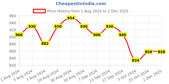myntra.com Sanjog Unisex Gold-Plated Layered Necklace sanjog Price History Graph from 1 Aug 2024 to 2 Dec 2025
