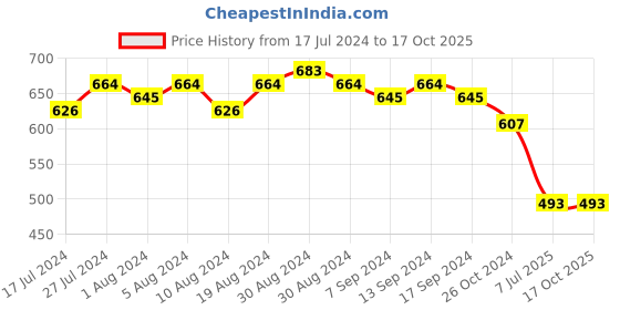 myntra.com Sanjog Unisex Gold-Toned & Maroon Embellished Brooch sanjog Price History Graph from 17 Jul 2024 to 16 Oct 2025