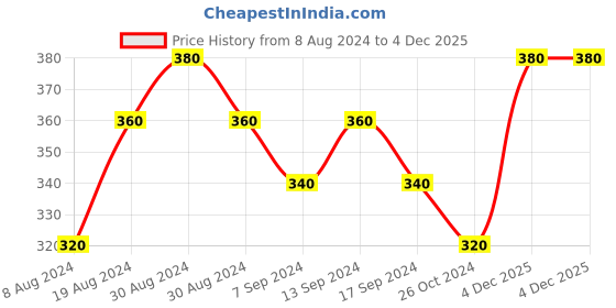 myntra.com Sanjog Unisex Set Of 2 Floral & Beaded Rakhi sanjog Price History Graph from 8 Aug 2024 to 4 Dec 2025