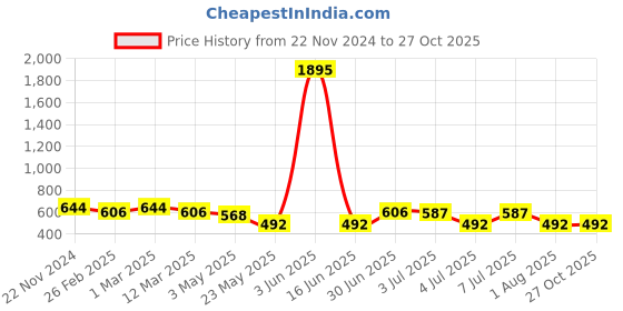 myntra.com Sanjog Unisex Silver-Plated Contemporary Pendent With Chain sanjog Price History Graph from 22 Nov 2024 to 27 Oct 2025