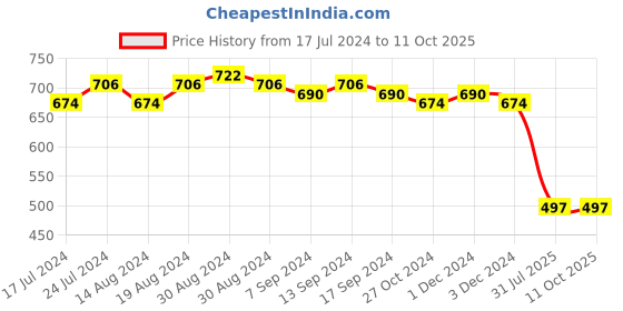 myntra.com Sanjog Unisex Stones-Studded Statement Brooch sanjog Price History Graph from 17 Jul 2024 to 11 Oct 2025
