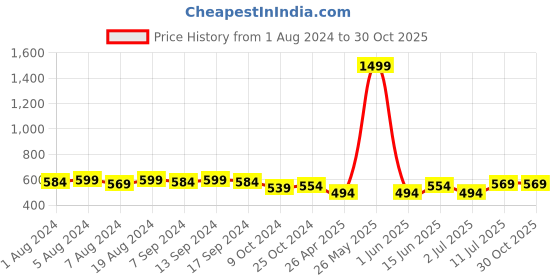 myntra.com Sanjog Women Pink & Gold-Toned Embellished Juda Gajra sanjog Price History Graph from 1 Aug 2024 to 30 Oct 2025