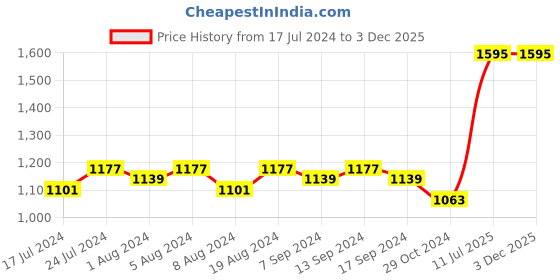 myntra.com Sanjog Women Set of 5 Multicolored Handcrafted Floral Juda Gajra sanjog Price History Graph from 17 Jul 2024 to 3 Dec 2025