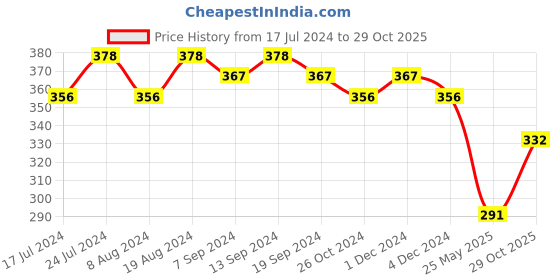 myntra.com Sanjog Women Silver Plated German Silver Oxidised Anklet sanjog Price History Graph from 17 Jul 2024 to 29 Oct 2025