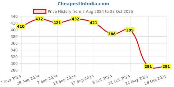 myntra.com Sanjog Women Silver Plated German Silver Oxidised Anklet sanjog Price History Graph from 7 Aug 2024 to 28 Oct 2025