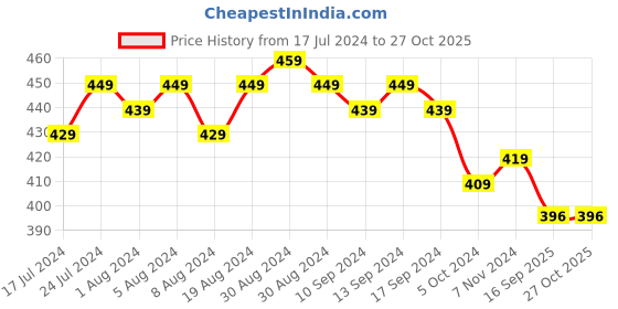 myntra.com Sanjog Women Silver Plated German Silver Oxidised Anklet sanjog Price History Graph from 17 Jul 2024 to 27 Oct 2025