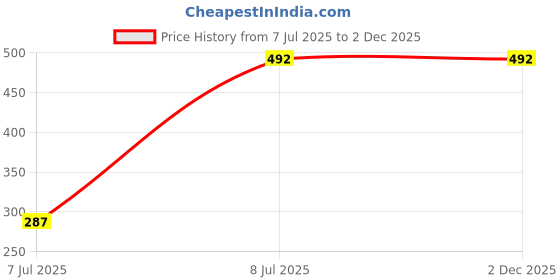 myntra.com sanjog SanjogGold-Plated Stone Studded & Pearls Beaded Starburst Charm Layered Necklace sanjog Price History Graph from 7 Jul 2025 to 2 Dec 2025