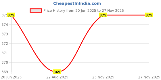 myntra.com SANKALAN CREATIONS Brown Curio Showpiece sankalan creations Price History Graph from 20 Jun 2025 to 25 Nov 2025