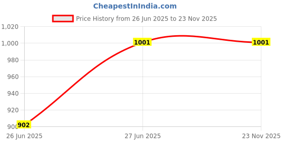 myntra.com SANKALAN CREATIONS Multicoloured Figurine Showpiece sankalan creations Price History Graph from 26 Jun 2025 to 23 Nov 2025