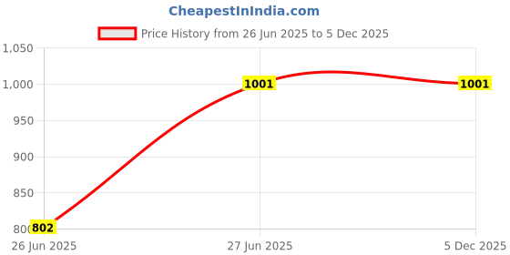 myntra.com Sankalan Creations Panchmukhi Hanuman Showpiece sankalan creations Price History Graph from 26 Jun 2025 to 5 Dec 2025