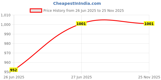 myntra.com SANKALAN CREATIONS White & Red Krishna Small Showpiece sankalan creations Price History Graph from 26 Jun 2025 to 25 Nov 2025
