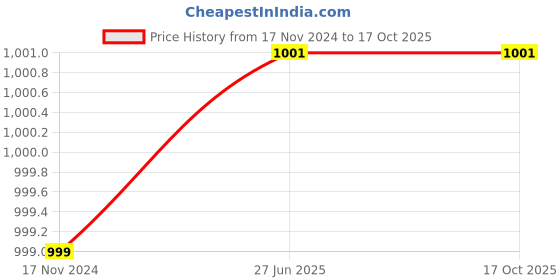 myntra.com SANKALAN CREATIONS White & Yellow Idol Showpiece sankalan creations Price History Graph from 17 Nov 2024 to 16 Oct 2025