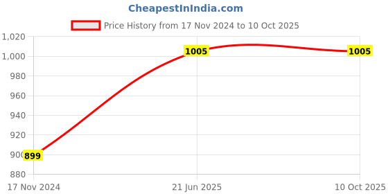 myntra.com SANKALAN CREATIONS White Mahavir Jain Ji Statue Marble Idol Showpiece sankalan creations Price History Graph from 17 Nov 2024 to 10 Oct 2025