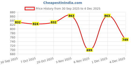 myntra.com SANREKHA COLLECTION Ethnic Motifs Printed Round Neck Pleated Straight Kurta sanrekha collection Price History Graph from 30 Sep 2025 to 4 Dec 2025