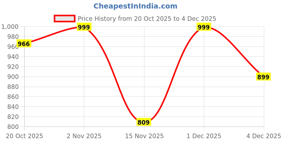 myntra.com SANREKHA COLLECTION Floral Printed Round Neck Anarkali Kurta With Dupatta sanrekha collection Price History Graph from 20 Oct 2025 to 4 Dec 2025