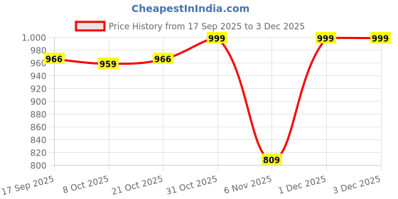 myntra.com SANREKHA COLLECTION Floral Printed Round Neck Anarkali Kurta With Dupatta sanrekha collection Price History Graph from 17 Sep 2025 to 3 Dec 2025