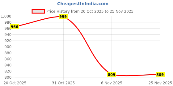 myntra.com SANREKHA COLLECTION Geometric Checked A-Line Kurta sanrekha collection Price History Graph from 20 Oct 2025 to 24 Nov 2025